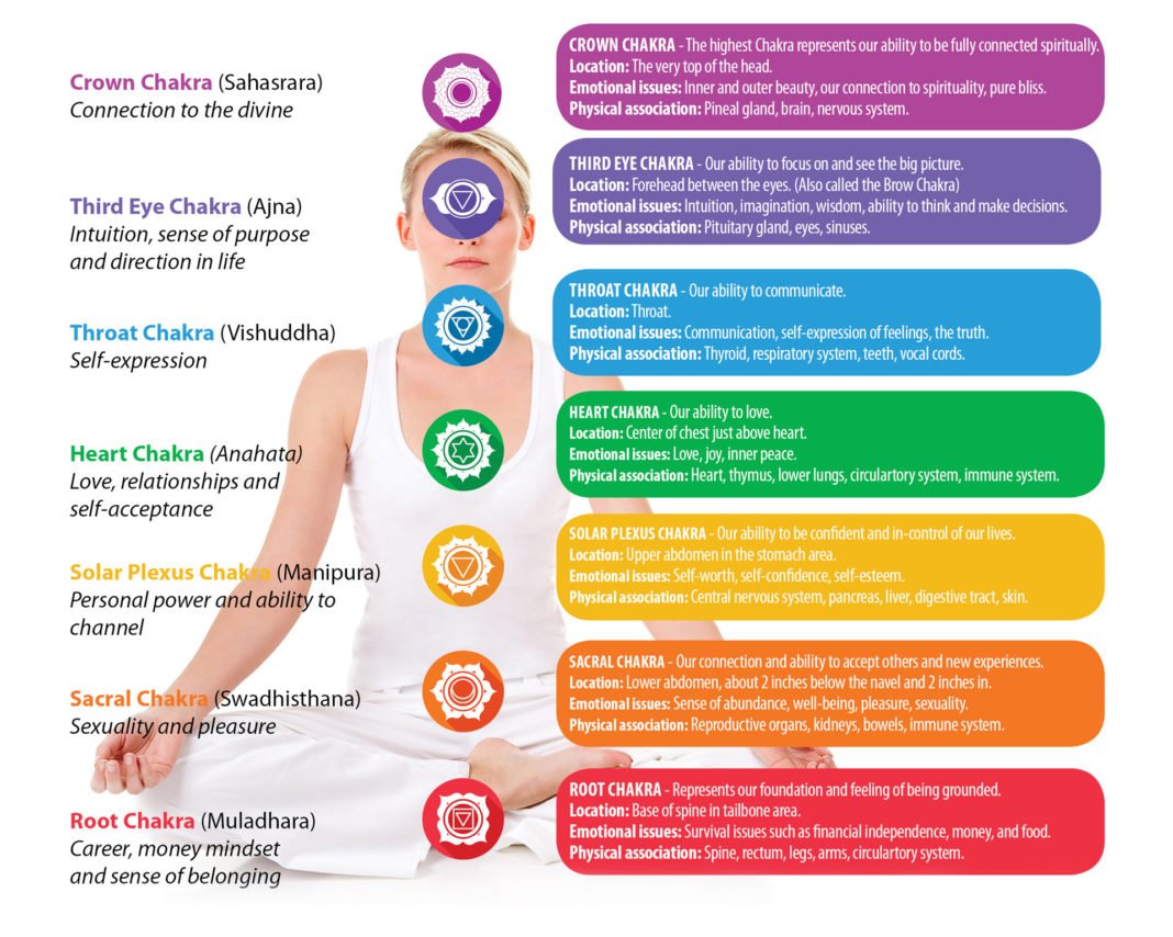 Chakra Healing System   Chakras Mind Spirit 1068x854 