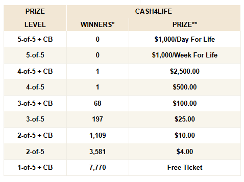 HOW TO WIN Cash4Life